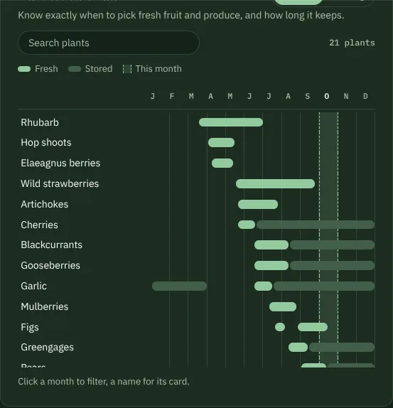A harvest calendar listing fruit and vegetables month by month